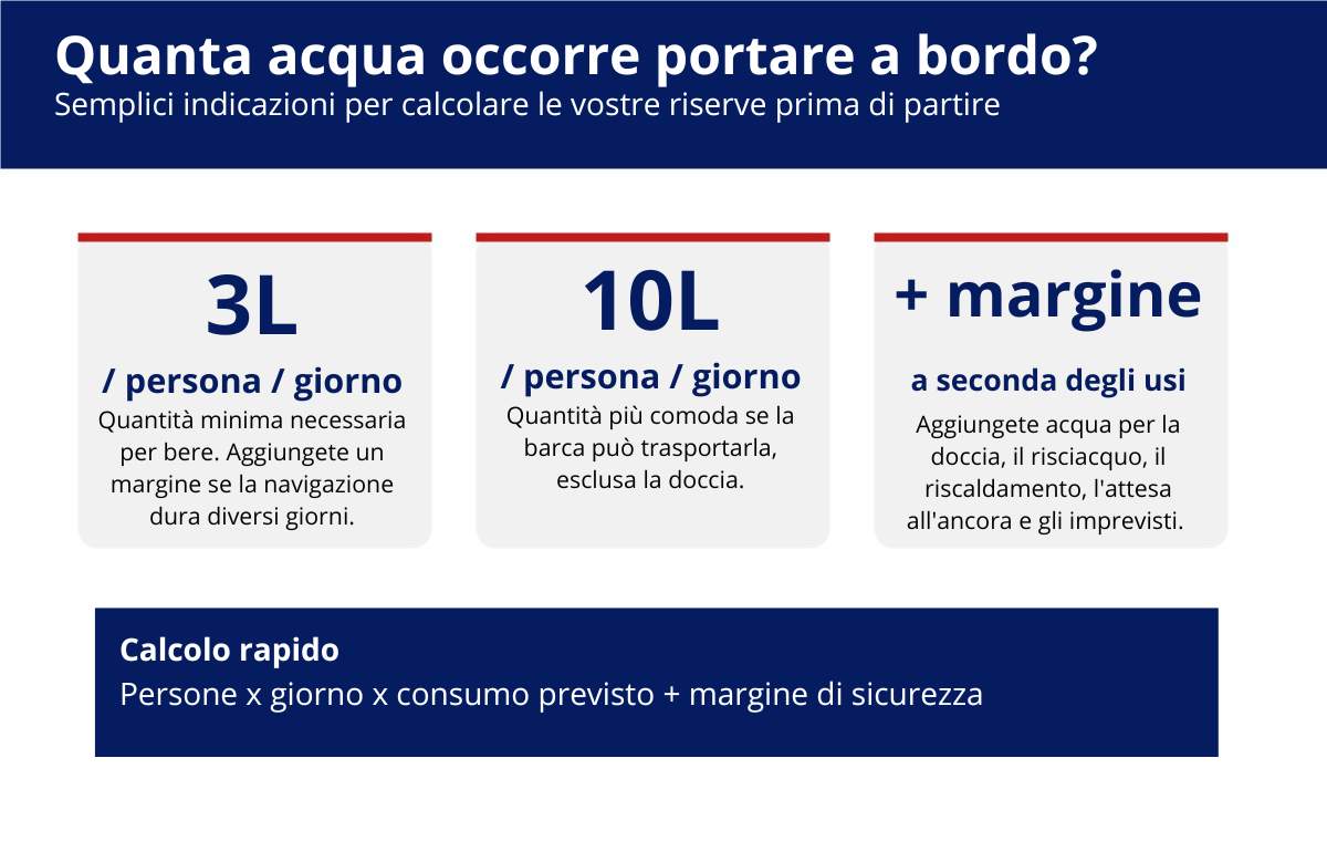 Infografica che indica la quantità d'acqua da prevedere a bordo di una barca